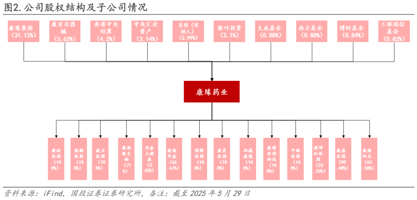 如何看待.公司股权结构及子公司情况