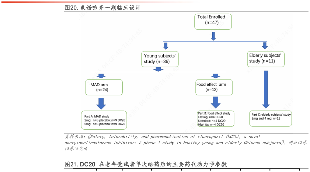 一起讨论下.氟诺哌齐一期临床设计