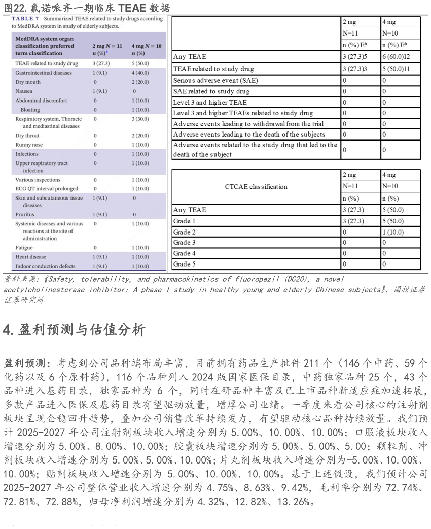 谁知道.氟诺哌齐一期临床 TEAE 数据