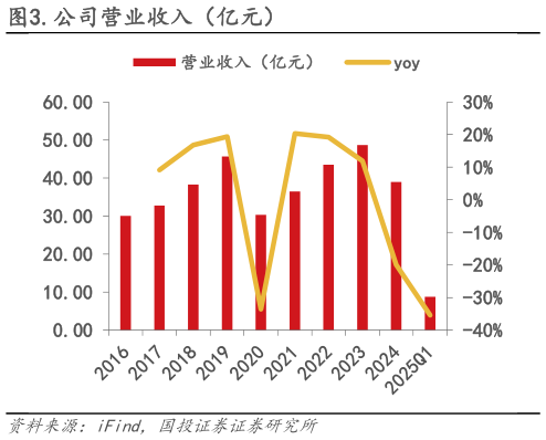 请问一下.公司营业收入（亿元）