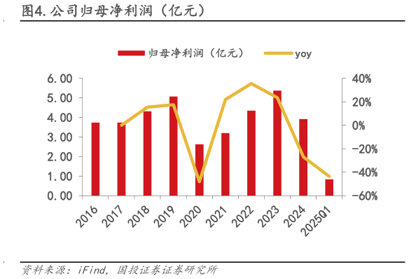 谁能回答.公司归母净利润（亿元）