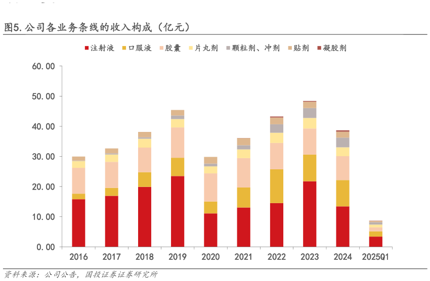 怎样理解.公司各业务条线的收入构成（亿元）