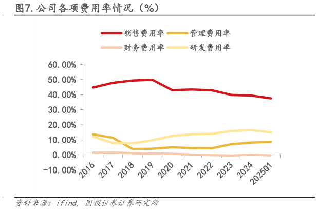你知道.公司各项费用率情况（%）