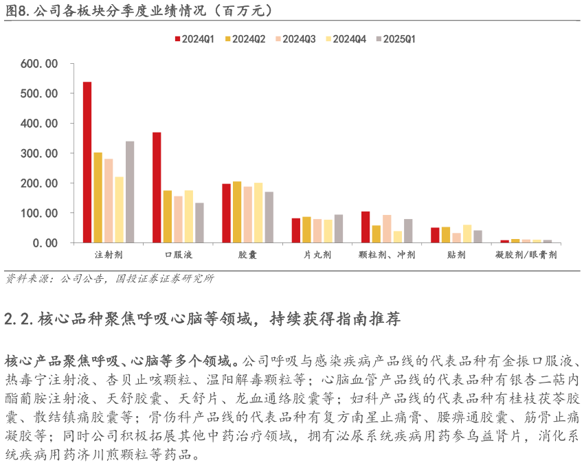 如何解释.公司各板块分季度业绩情况（百万元）