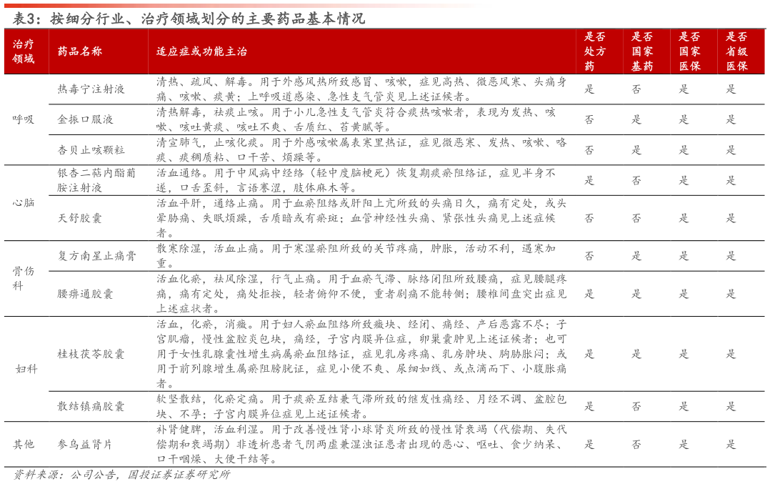 如何了解按细分行业、治疗领域划分的主要药品基本情况