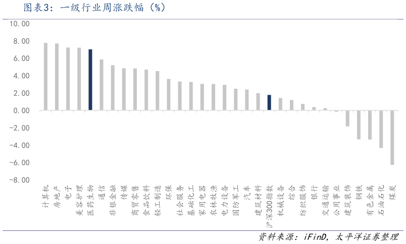 如何才能一级行业周涨跌幅(%)?
