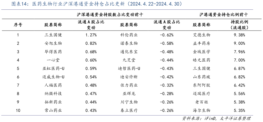 我想了解一下医药生物行业沪深港通资金持仓占比更新(2024.4.22-2024.4.30)?
