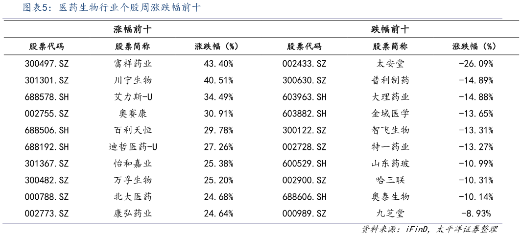 如何解释医药生物行业个股周涨跌幅前十?