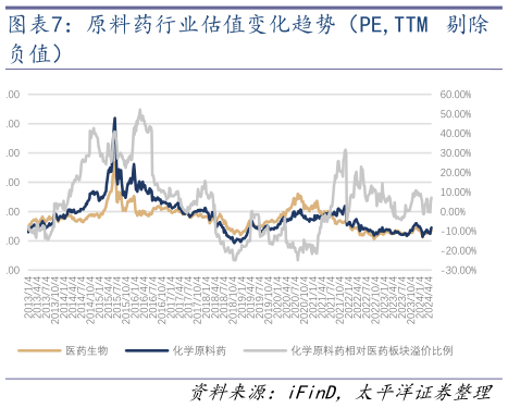 咨询大家原料药行业估值变化趋势(PE,TTM 剔除?