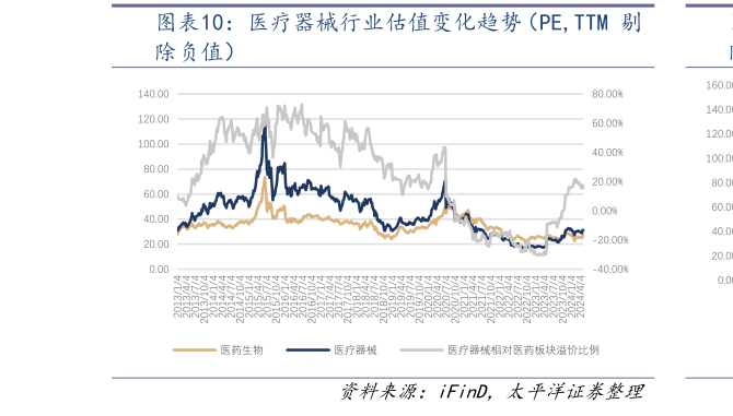 各位网友请教一下医疗器械行业估值变化趋势(PE,TTM 剔?