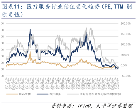 谁能回答医疗服务行业估值变化趋势(PE,TTM 剔?