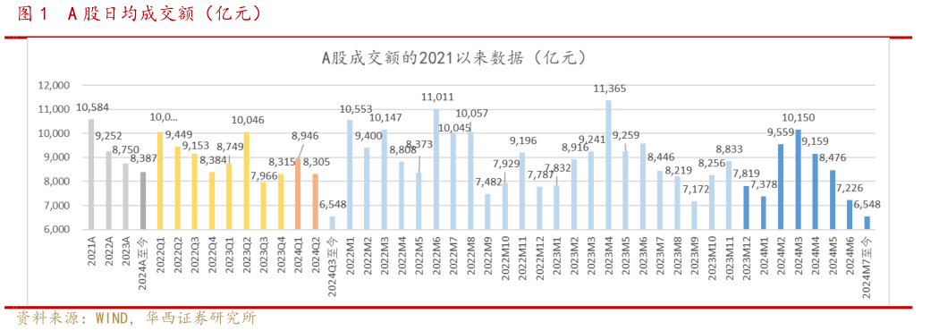 想问下各位网友A 股日均成交额（亿元）