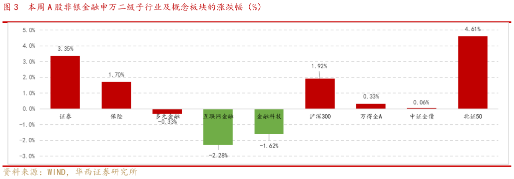 谁能回答本周 A 股非银金融申万二级子行业及概念板块的涨跌幅（%）