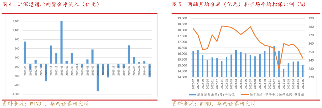 如何了解沪深港通北向资金净流入（亿元）两融月均余额（亿元）和市场平均担保比例（%）