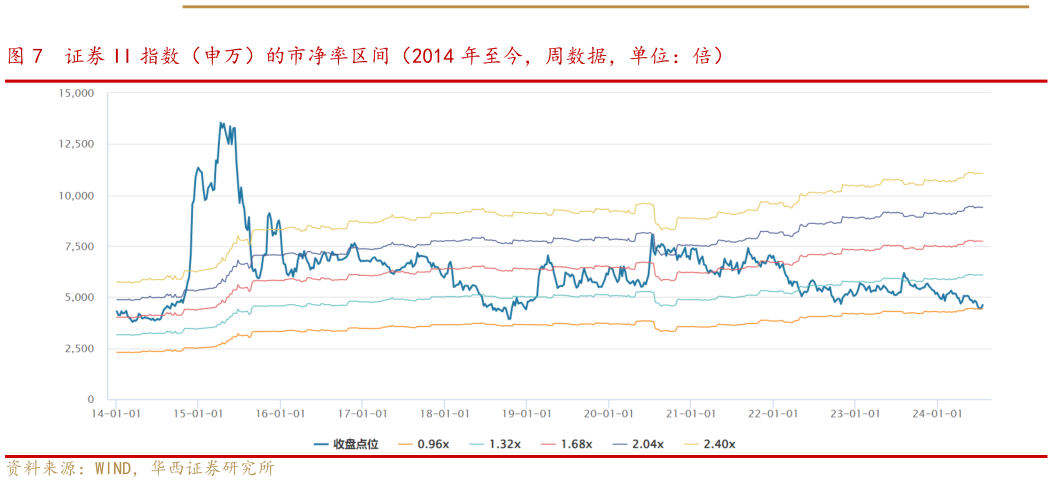 咨询大家证券 II 指数（申万）的市净率区间（2014 年至今，周数据，单位：倍）