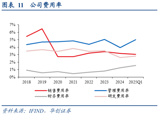 咨询大家公司费用率