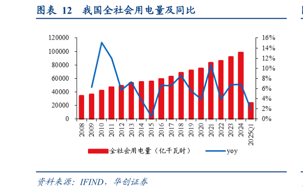 如何看待我国全社会用电量及同比