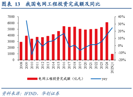 如何才能我国电网工程投资完成额及同比