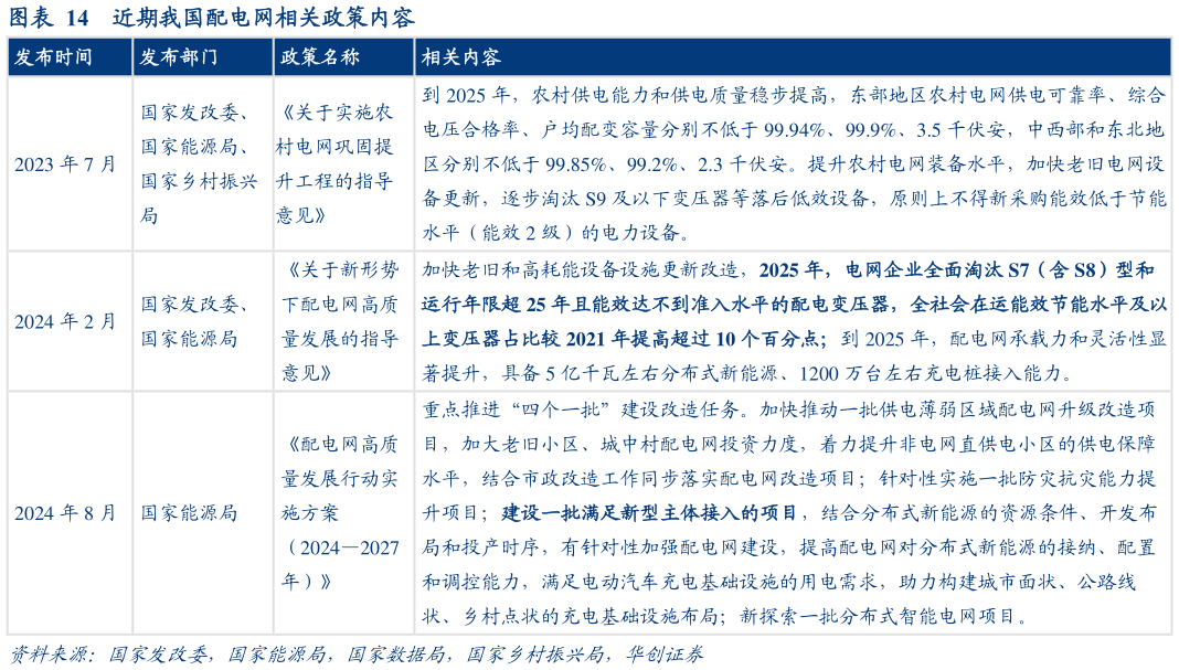 谁能回答近期我国配电网相关政策内容