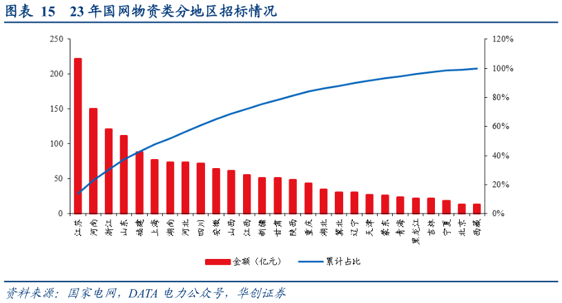 一起讨论下23 年国网物资类分地区招标情况