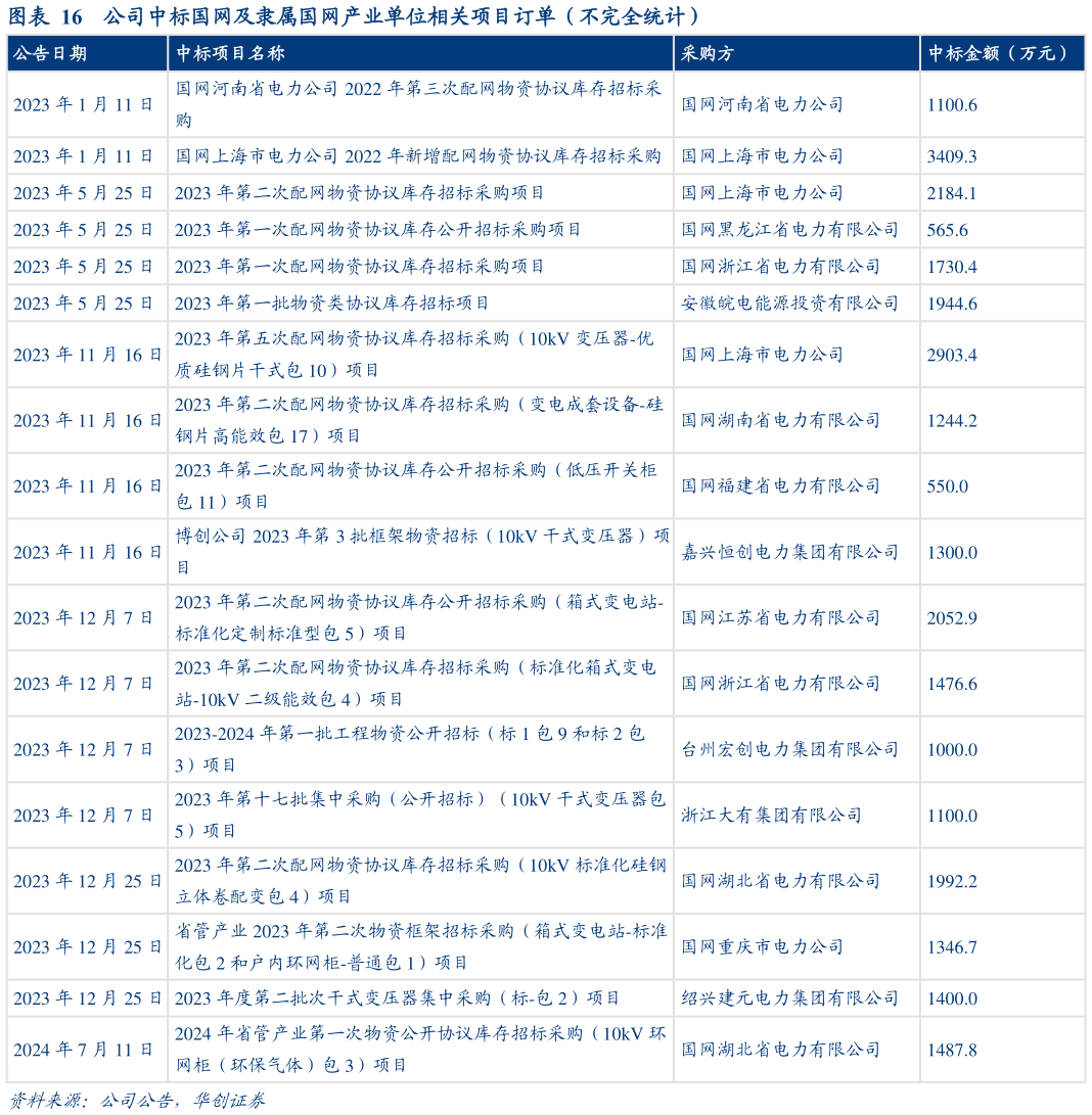 想关注一下公司中标国网及隶属国网产业单位相关项目订单（不完全统计）