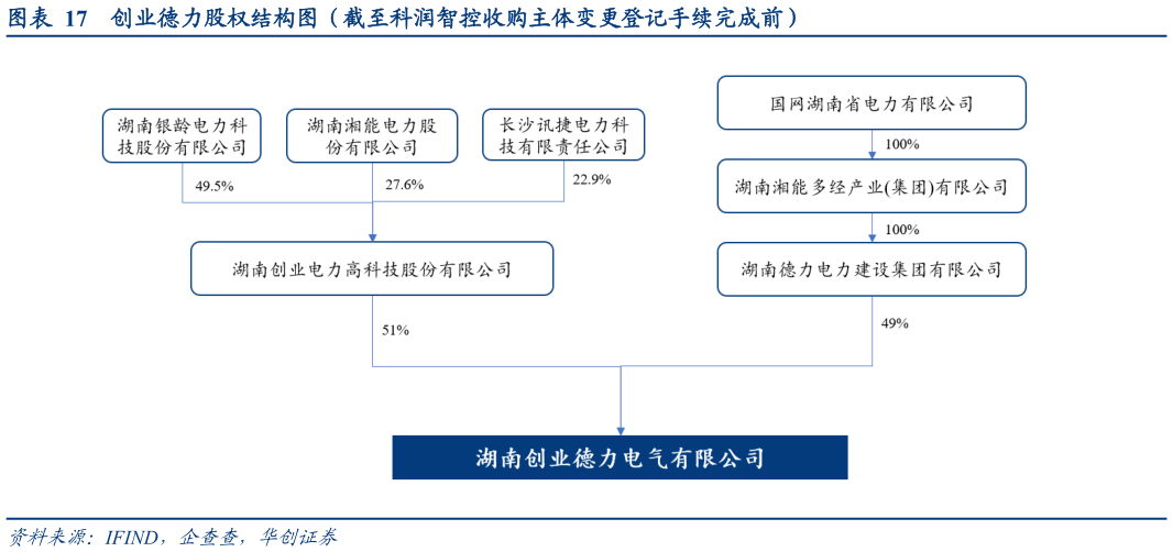 想问下各位网友创业德力股权结构图（截至科润智控收购主体变更登记手续完成前）