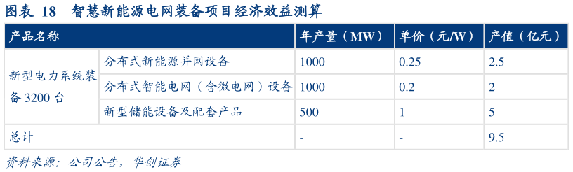 如何解释智慧新能源电网装备项目经济效益测算