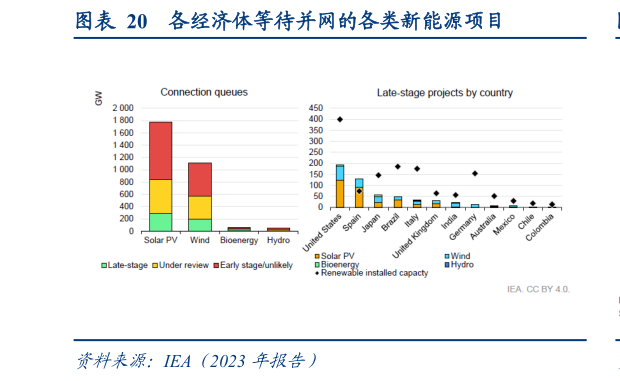 请问一下各经济体等待并网的各类新能源项目