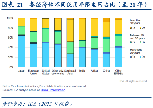 怎样理解各经济体不同使用年限电网占比（至 21 年）