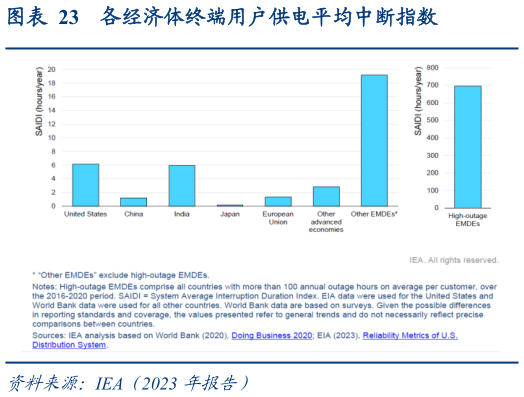 各位网友请教一下各经济体终端用户供电平均中断指数