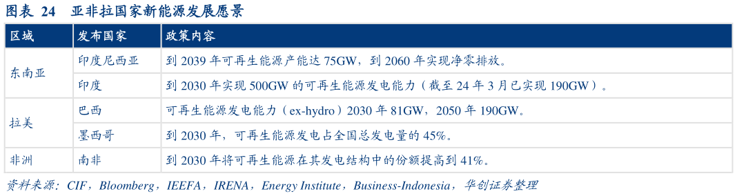 如何看待亚非拉国家新能源发展愿景
