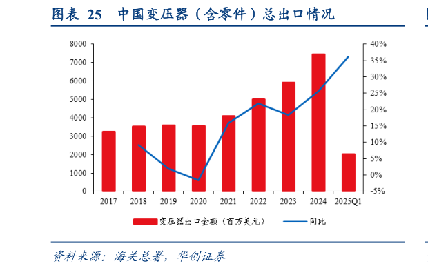 咨询下各位中国变压器（含零件）总出口情况