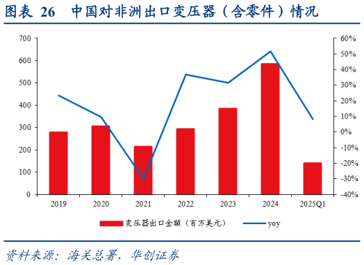咨询下各位中国对非洲出口变压器（含零件）情况