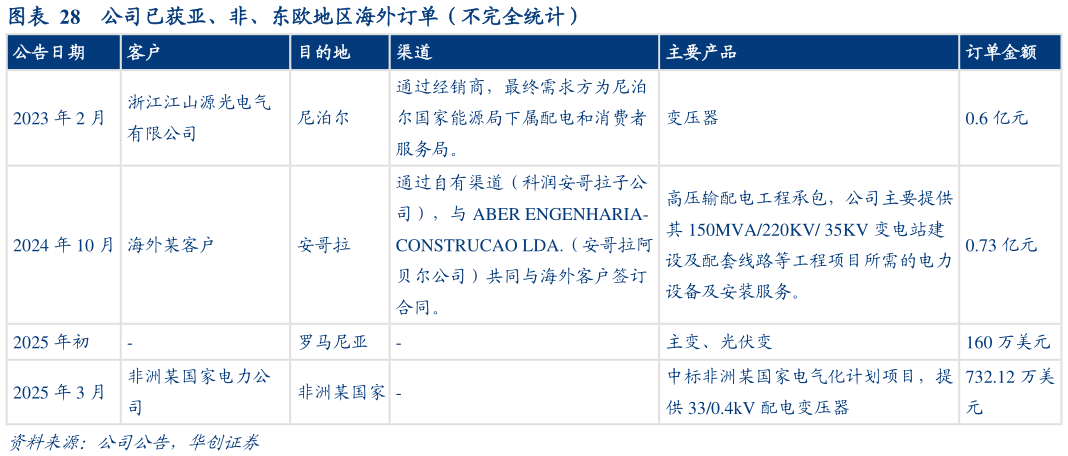 想问下各位网友公司已获亚、非、东欧地区海外订单（不完全统计）