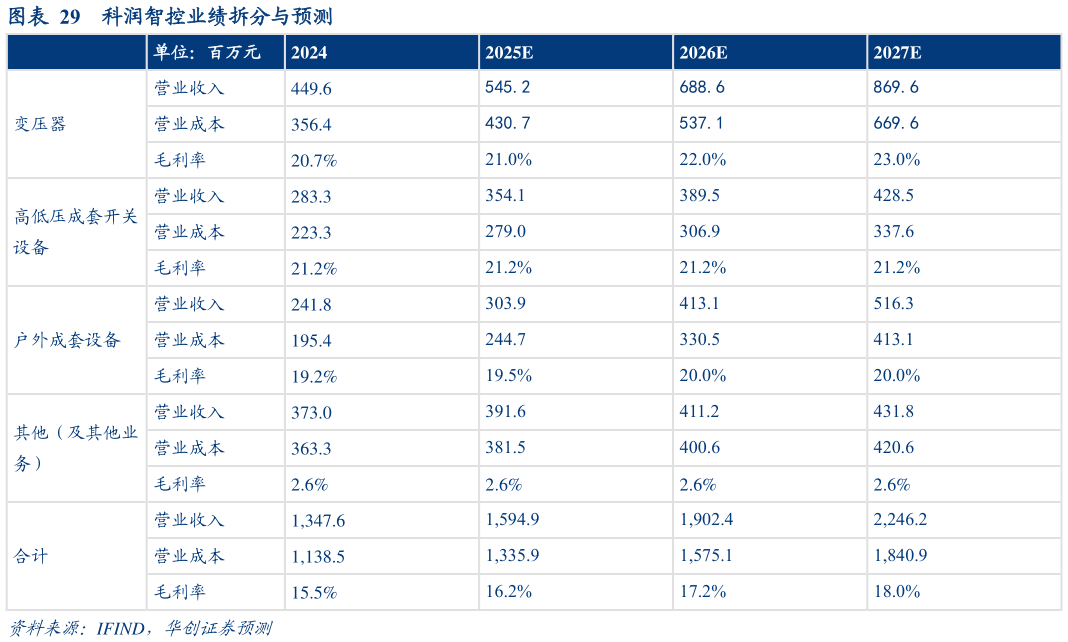 咨询下各位科润智控业绩拆分与预测