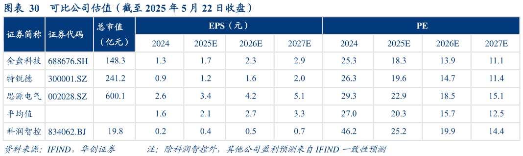 你知道可比公司估值（截至 2025 年 5 月 22 日收盘）