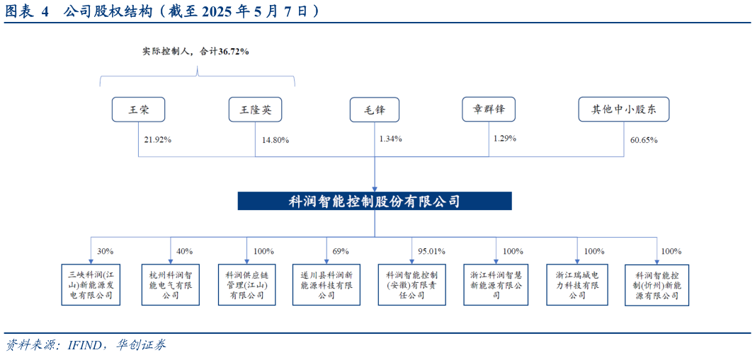 咨询大家公司股权结构(截至 2025 年 5 月 7 日)?