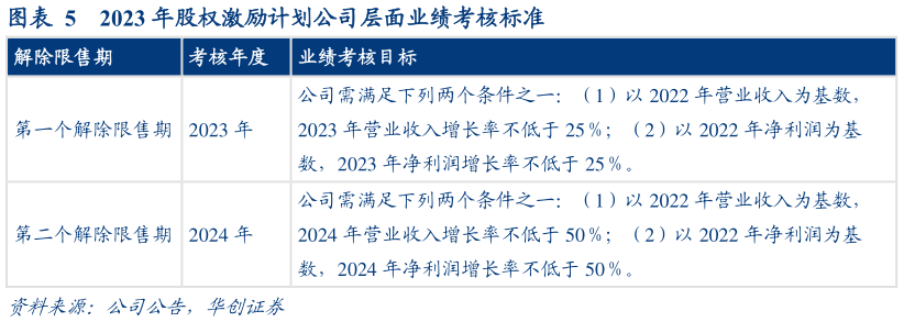 如何才能2023 年股权激励计划公司层面业绩考核标准?