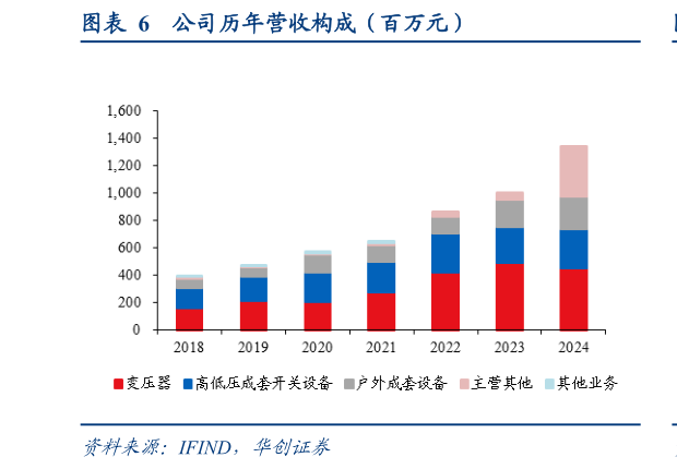 如何看待公司历年营收构成(百万元)?