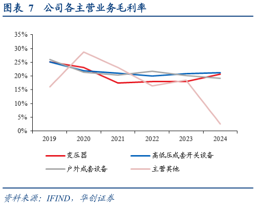 如何了解公司各主营业务毛利率