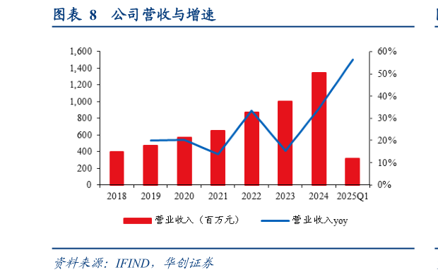 谁能回答公司营收与增速