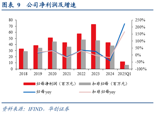 各位网友请教一下公司净利润及增速