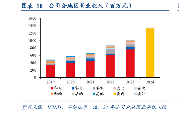 如何了解公司分地区营业收入（百万元）