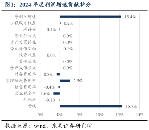 如何解释2024 年度利润增速贡献拆分