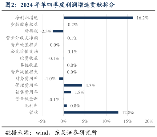 各位网友请教一下2024 年单四季度利润增速贡献拆分