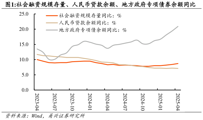 如何看待社会融资规模存量、人民币贷款余额、地方政府专项债券余额同比?