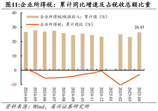 如何看待企业所得税:累计同比增速及占税收总额比重?