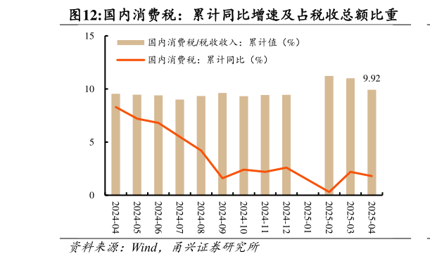 如何才能国内消费税:累计同比增速及占税收总额比重?