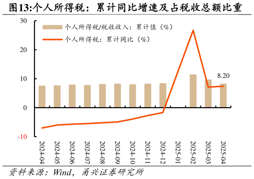 如何解释个人所得税:累计同比增速及占税收总额比重?