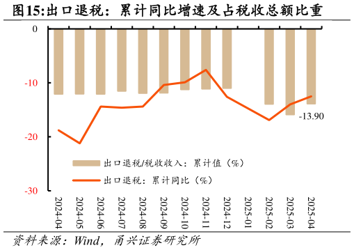 我想了解一下出口退税:累计同比增速及占税收总额比重?